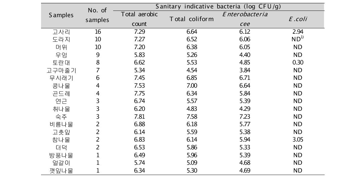 Table 16. 전처리 나물류의 위생지표세균 오염도 조사