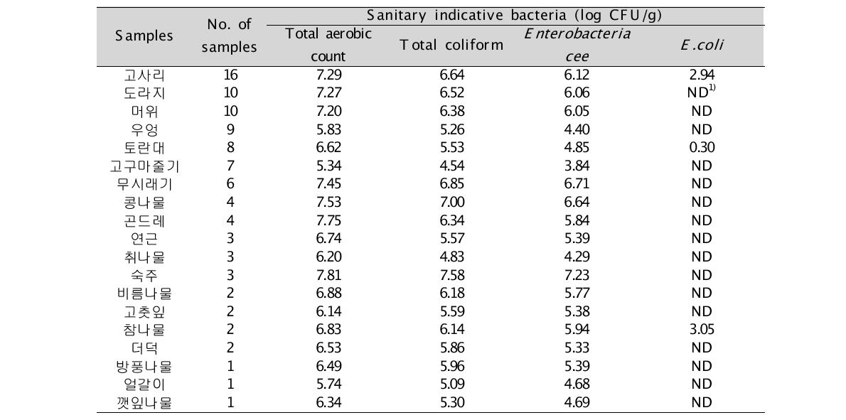 전처리 나물류의 위생지표세균 오염도 조사