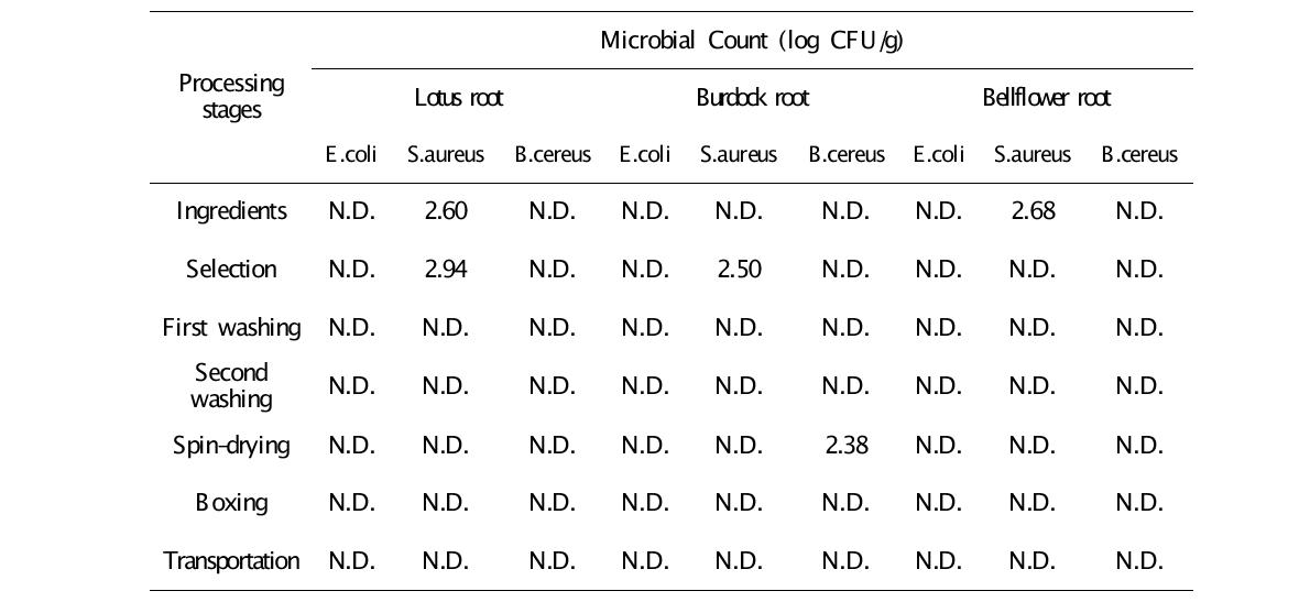 구근류의 공정과정중의 미생물 오염도 변화