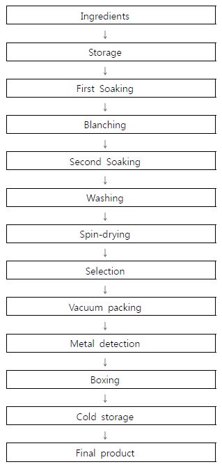 Fig. 7. 데침나물류 공정도