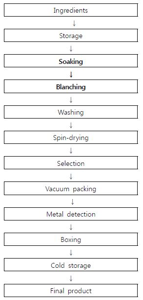 Fig. 8. 데침 나물류의 공정도 개선