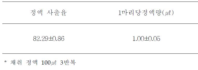 칼바첸 계통의 수벌 정액사출율 및 1마리당 정액량