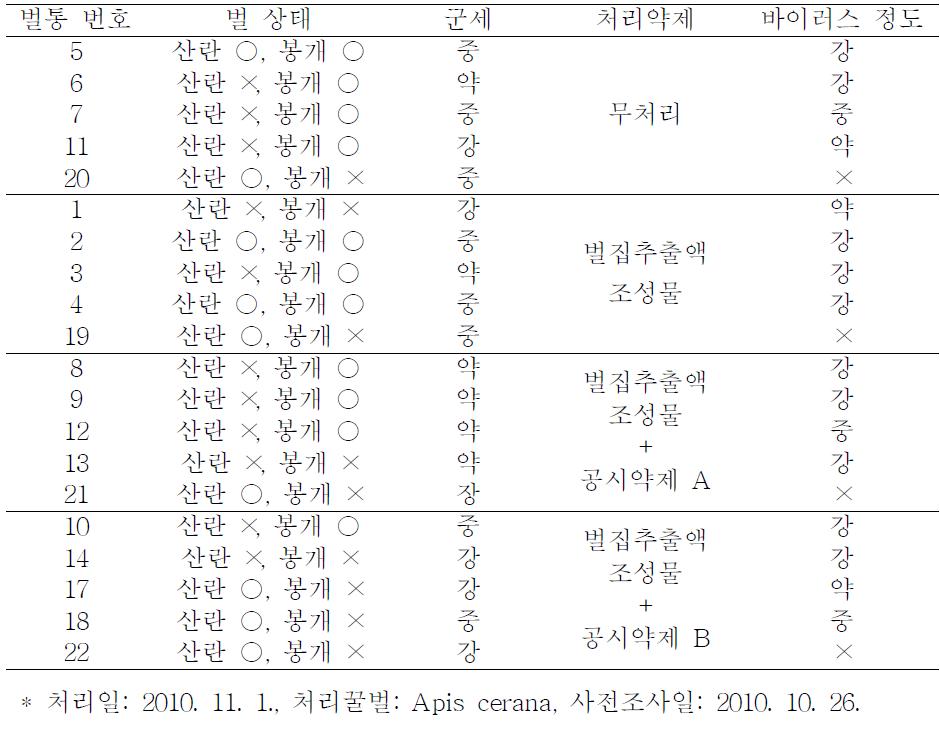 벌집추출액 조성물 면역증강효과 검정을 위한 현장 실증시험