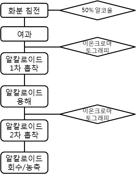 화분 알칼로이드 추출과정