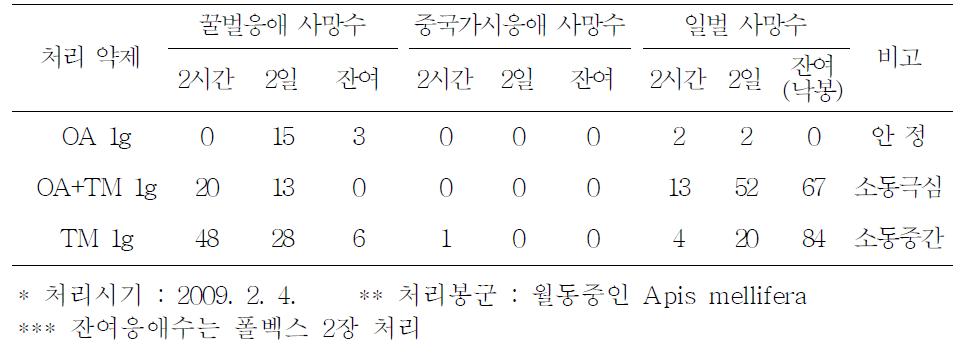 꿀벌응애와 중국가시응애에 대한 Oxalic Acid, Thymol 훈증 효과