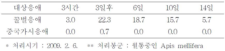 폴벡스의 꿀벌응애 및 중국가시응애 방제 효과