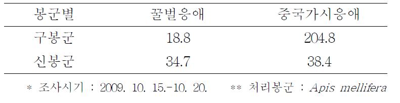 꿀벌 응애류에 대한 신봉군과 구봉군과의 발생 비교