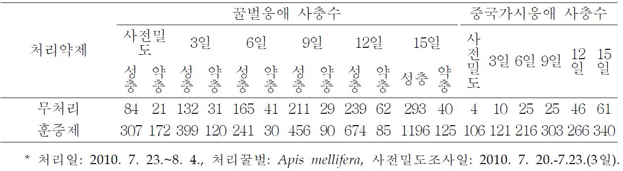 꿀벌응애와 중국가시응애에 대한 접촉성 Emulsion code 적정 방제 효과