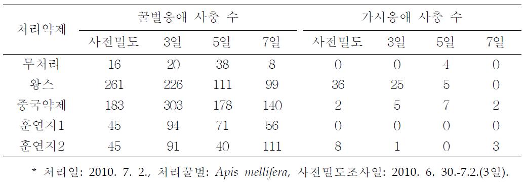 꿀벌응애와 중국가시응애에 대한 훈연제 방제 효과