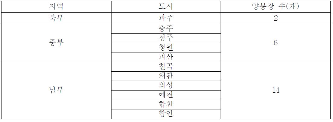 유밀기 꿀벌 시료 채집지역(2009)