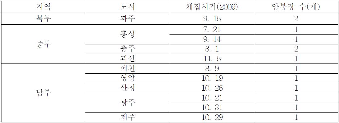 무밀기 꿀벌 시료 채집지역(2009)