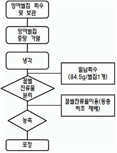 벌집추출물 제조과정