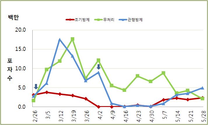 약제 처리시기별 노제마병 방제 효과