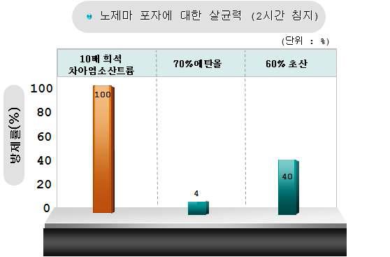 소독 약제별 노제마 방제 효과