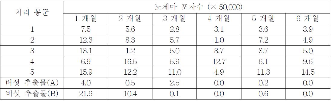 선발 약제의 양봉장 현장적응 평가