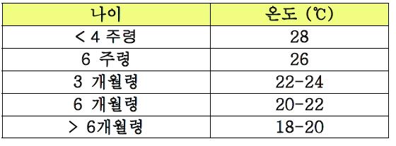 상대 습도 50-70%를 유지하기 돈사내 온도