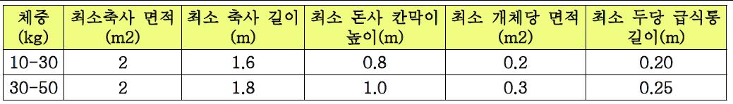 미니 돼지의 과밀 수용을 방지하기 위한 돈사내부 시설