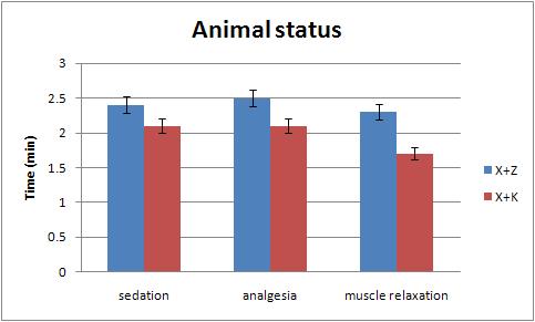 Changes of sedation, analgesia and muscle relaxation after xylazine-zoletil (X+Z) and xylazine-ketamine (X+K) anesthesia in micro pigs (n=5).