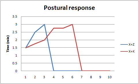 Changes of postural response after xylazine-zoletil (X+Z) and xylazine-ketamine (X+K) anesthesia in micro pigs (n=5).