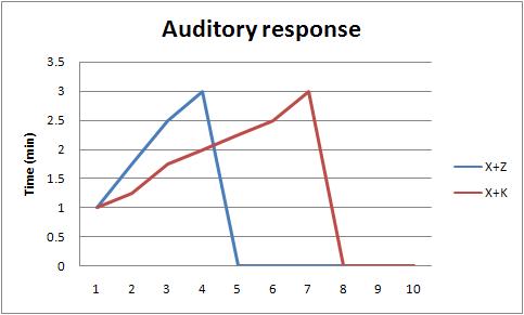 Changes of auditory response after xylazine-zoletil (X+Z) and xylazine-ketamine (X+K) anesthesia in micro pigs (n=5).