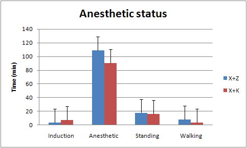 Changes of induction, anesthetic, standing and walking time after xylazine-zoletil (X+Z) and xylazine-ketamine (X+K) anesthesia in micro pigs (n=5).