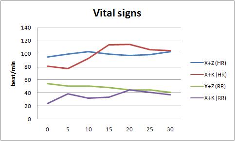 Changes of heart rate (HR) and respiratory rate (RR) after xylazine-zoletil (X+Z) and xylazine-ketamine (X+K) anesthesia in micropigs (n=5).