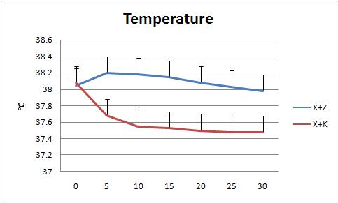 Changes of rectal temperature after xylazine-zoletil and xylazine-ketamine anesthesia in micropigs (n=5).