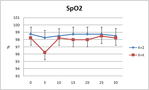 Changes of oxygen saturation after xylazine-zoletil (X+Z) and xylazine-ketamine (X+K) anesthesia in micropigs (n=5).