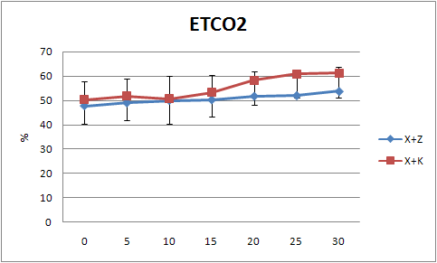 Changes of end tidal CO2 after xylazine-zoletil (X+Z) and xylazine-ketamine (X+K) anesthesia in micropigs (n=5).