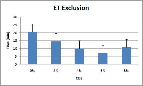 Exclusion times of endotracheal tube after isoflurane-inhalation anesthesia in micropigs (n=5).