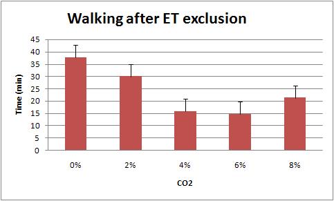 Walking times after isoflurane-inhalation anesthesia in micropigs (n=5).