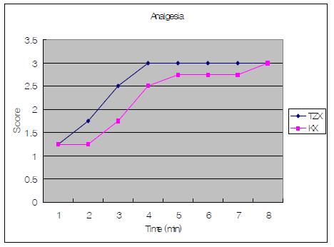 Analgesic score in micro pigs after tiletamine/zolazepam- xylazine (TZX) and ketamine-xylazine (KX) administration.