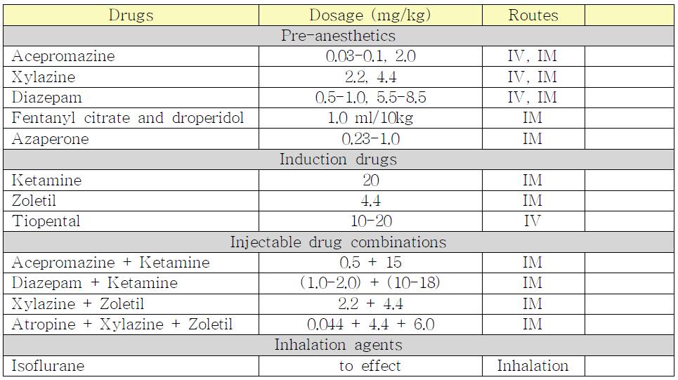 Anesthetic drugs and dosage in swine.