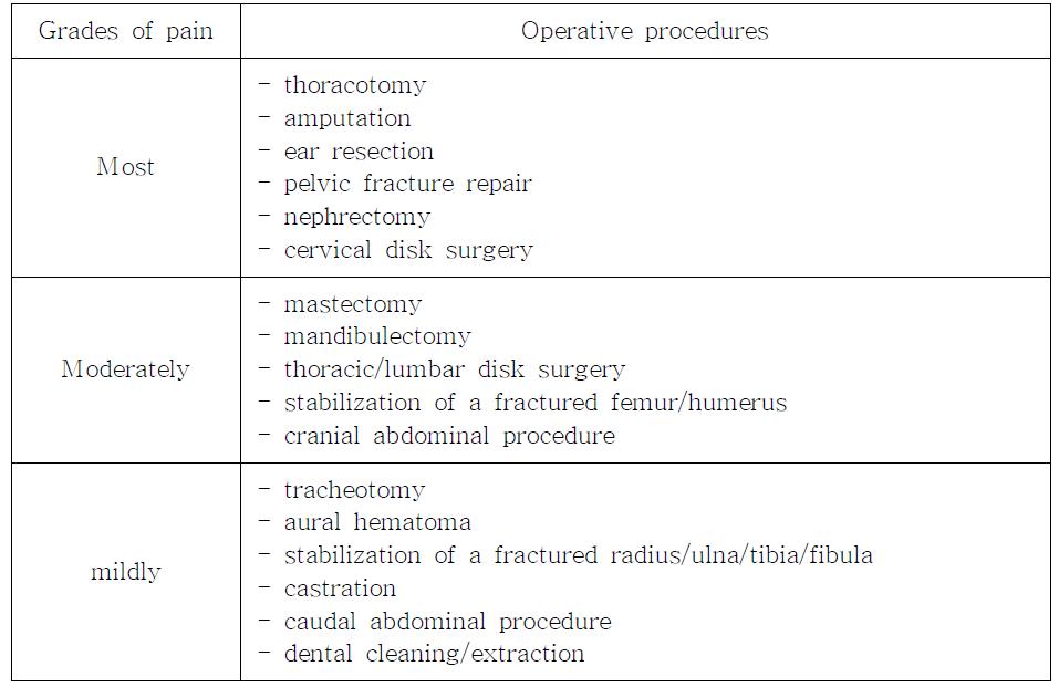 Painful grades of operative procedures