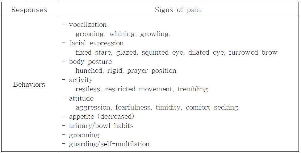 Responses and signs of pain.