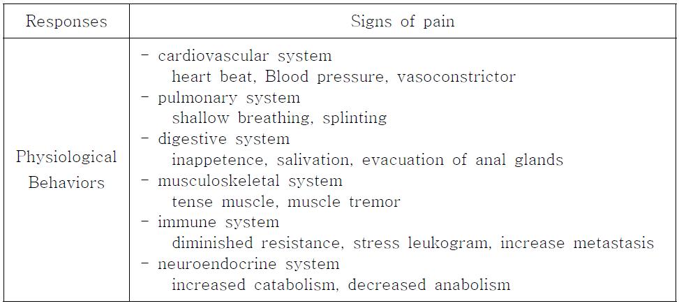 Physiological responses and signs of pain