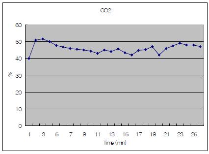 Changes of carbon dioxide in enflurane-anesthetized micro pigs (n=5).