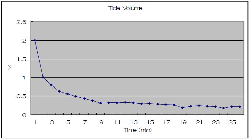 Changes of tidal vollume in enflurane-anesthetized micro pigs (n=5).