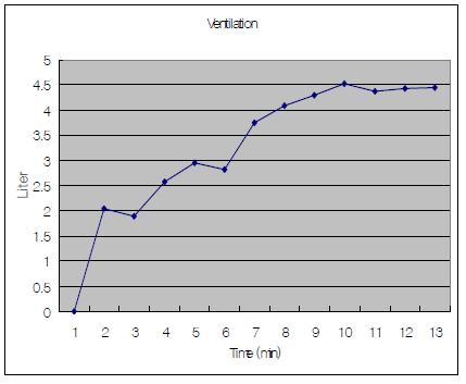 Changes of ventilation volume in enflurane-anesthetized micro pigs (n=5).