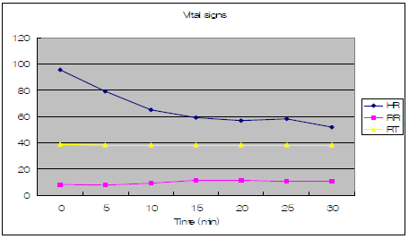 Changes of heart rates (beats/min), respiratory rates (breaths/min) and rectal temperature in enflurane-anesthetized micro pigs (n=5).