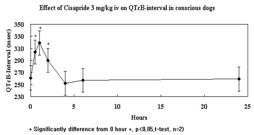 원격측정장치를 이용한 ECG 변화관찰