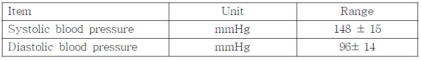 Hemodynamic parameters in minipigs (n=5)