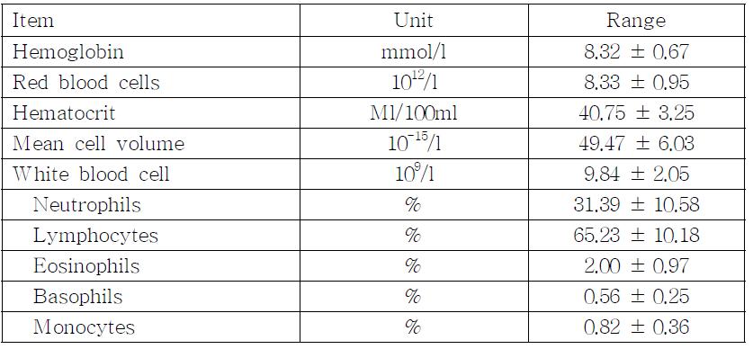 Hematologic parameters in minipigs (n=5)