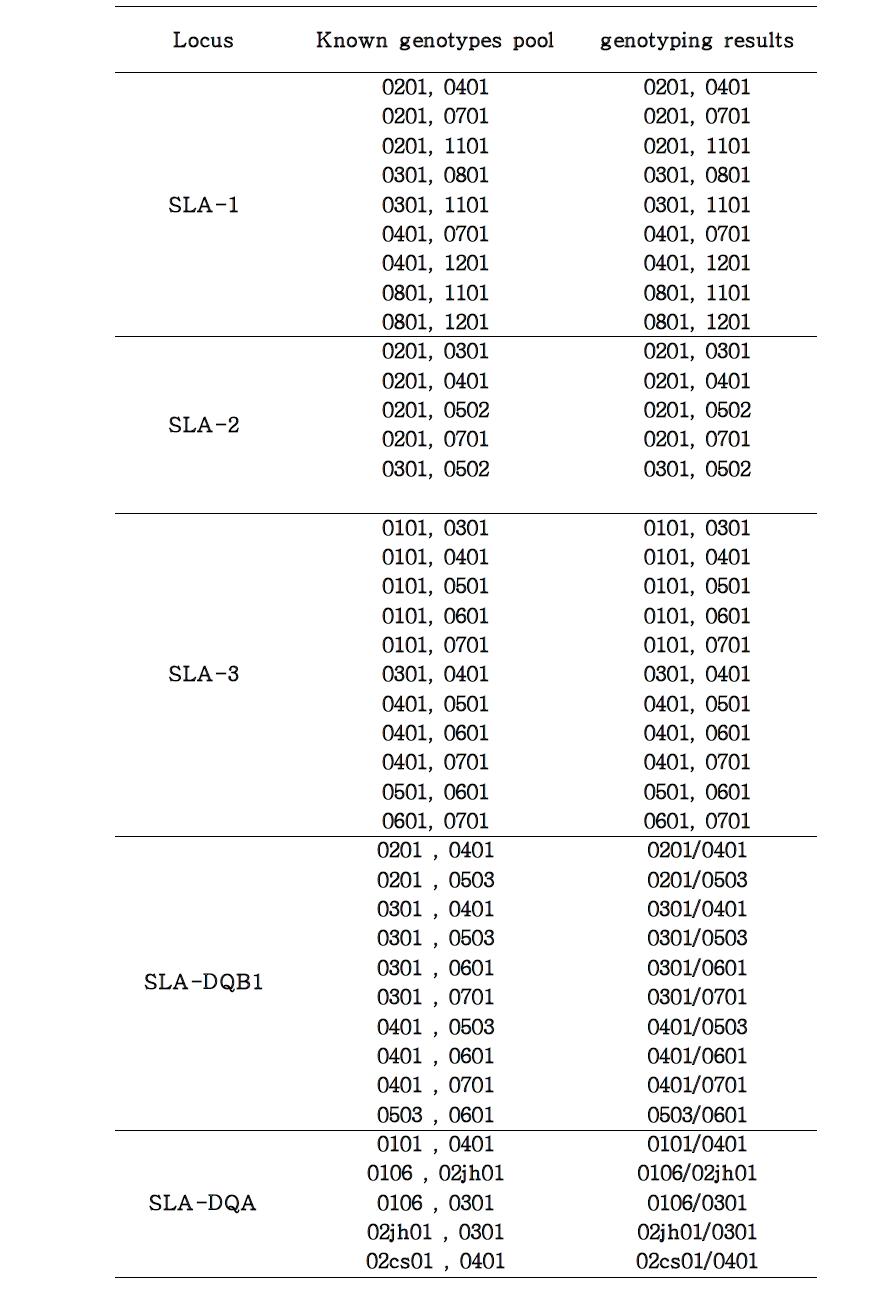 SLA class I, II 각 loci에서의 heterozygote simulation test 결과