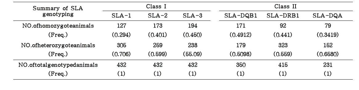 SLA class I 과 class II에서의 genotyping 결과 정리