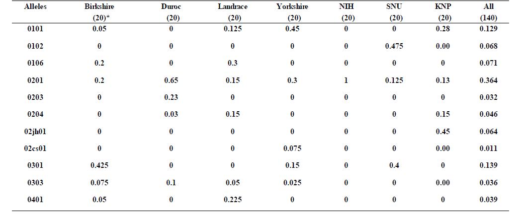 품종별 SLA-DQA allele 빈도