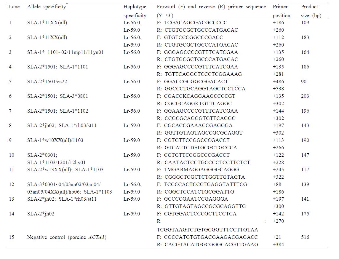 SLA 유전자형에 이용된 프라이머 서열 및 정보