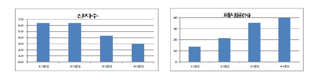 세대별 산자수와 폐사율 변화