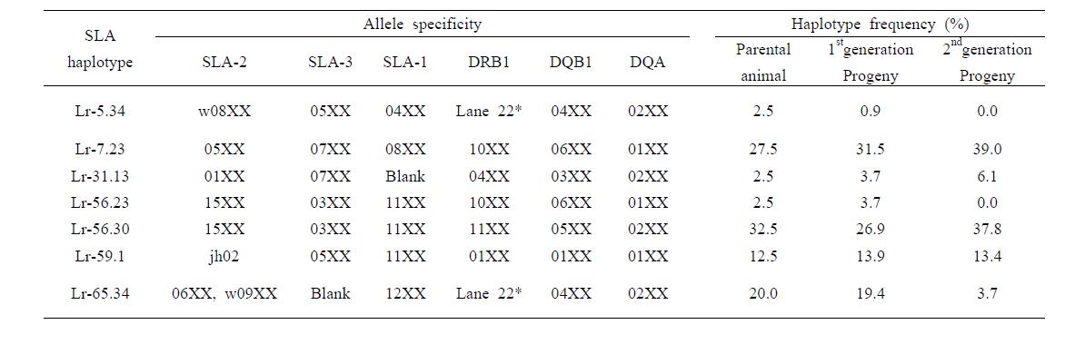 제주재래흑돼지의 SLA 고정 축군에서 존재하는 유전자형
