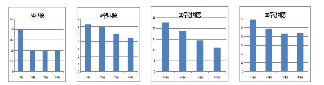 세대별 주령별 체중 변화